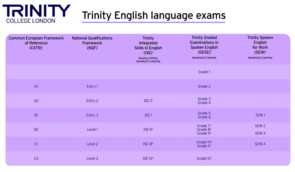 tabla equivalencias Trinity-CEFR